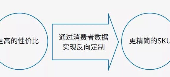 DTC品牌的三大特征总结