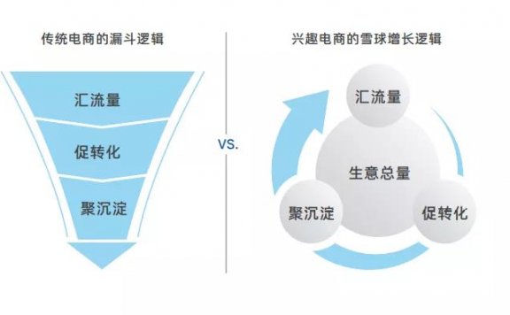一文讲透兴趣电商前世今生