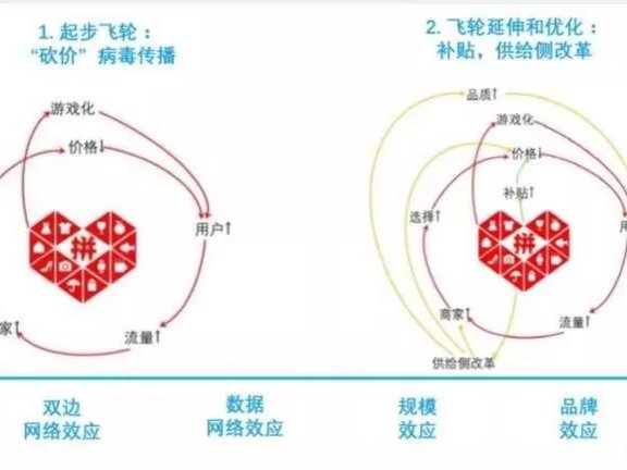 如何构建北极星指标与增长飞轮?