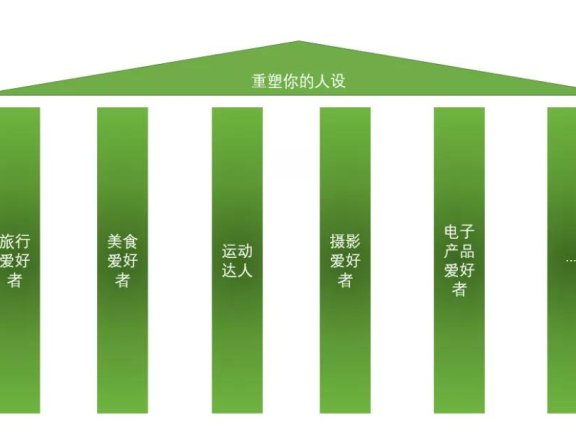 私域中该如何搭建人设打造策略