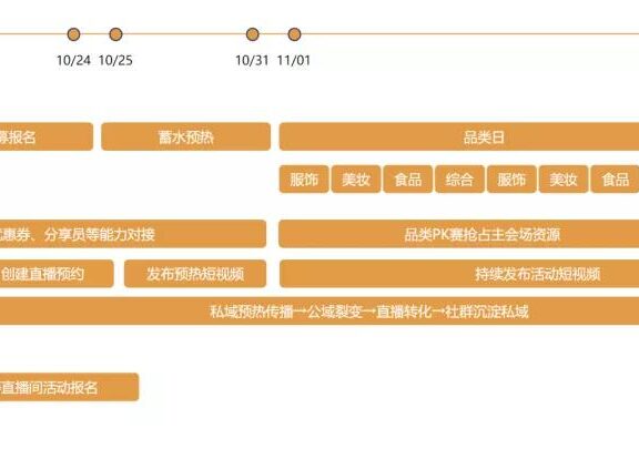 视频号发布双11直播带货指南