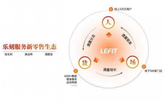 乐刻运动私域拆解玩法案例拆解