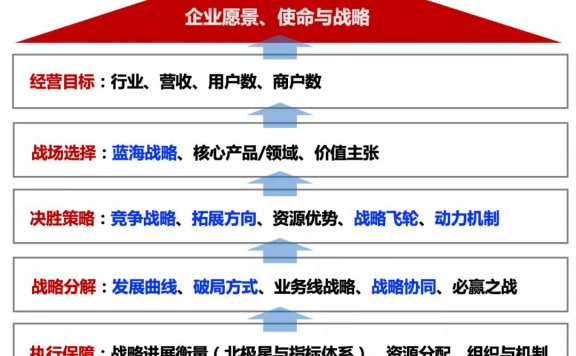 战略思维：战略框架与愿景