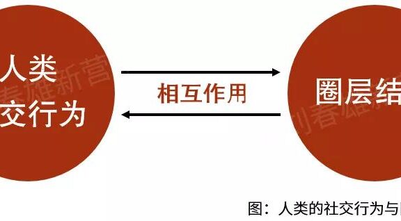 圈层营销：圈层结构的四大变化