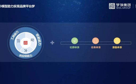 梦饷集团3+3模型重构私域人货场