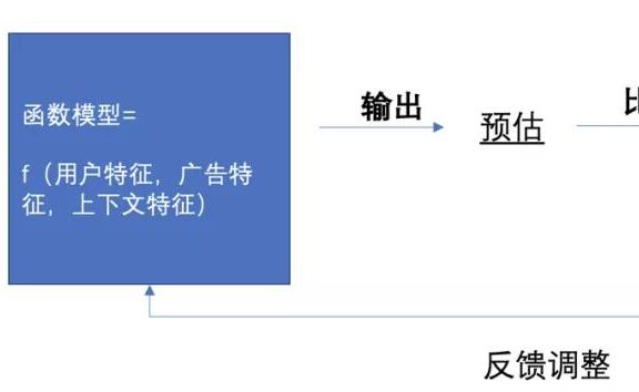 信息流广告基础原理的7个基本知识