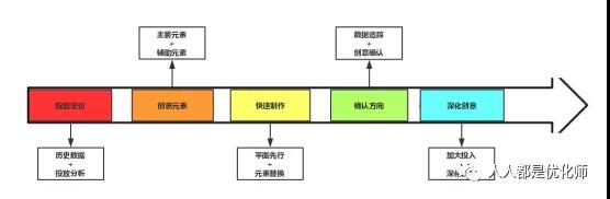 关于超休闲游戏投放的一些经验分享