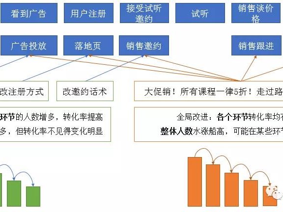 用户增长分析模型该如何搭建