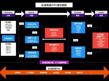 私域电商AIPL增长模型,打造销售转化闭环