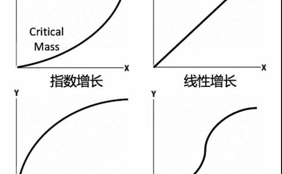 战略思维：产品增长曲线