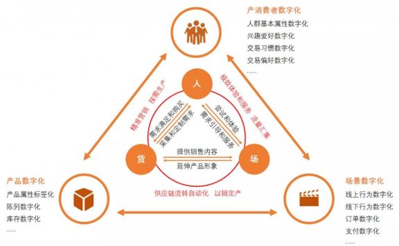 快消企业数字化要解决什么问题？