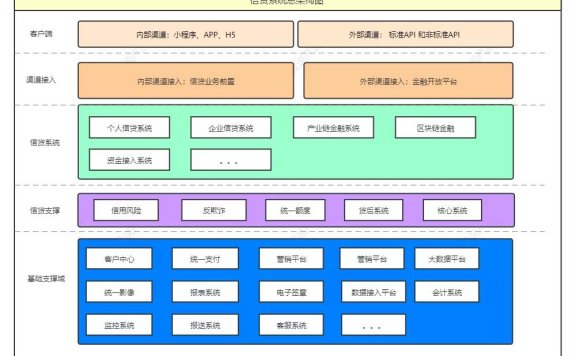 信贷产品的架构设计总览
