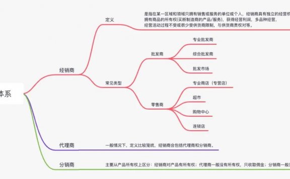 经销商那些事儿
