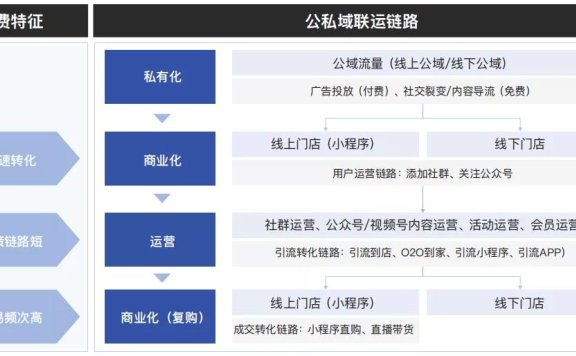 2022年全域经营该怎么玩?