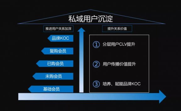 用户关系加深及关系价值是私域沉淀的关键核心