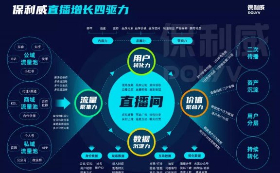 融合直播的To B增长方法论