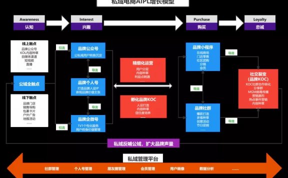 私域电商AIPL增长模型，打造销售转化闭环
