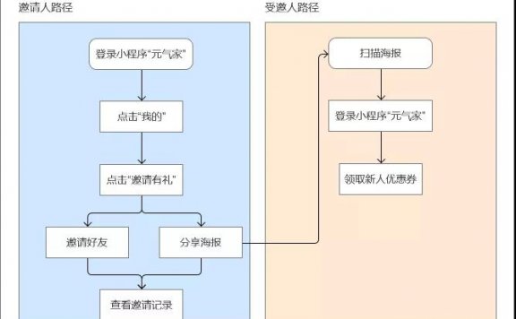 元气森林私域体系拆解