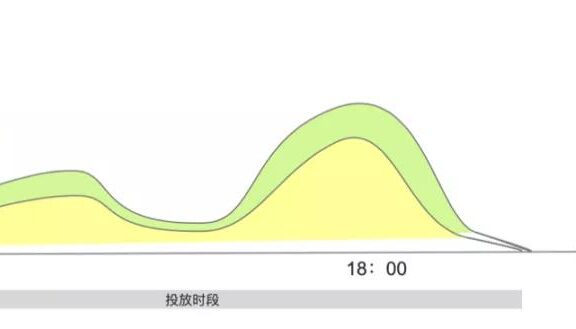 Nobid案例投放测试思路详解