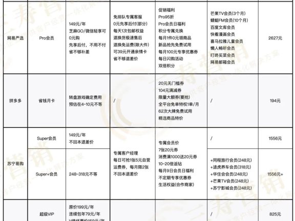 电商平台都开始推“付费会员”的背后原因