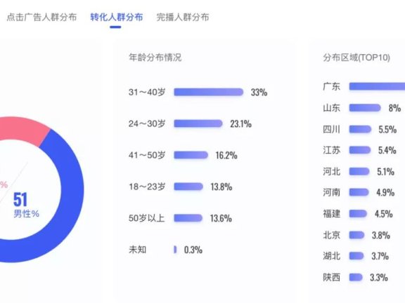信息流起量技巧:容易被你忽略的标题文案