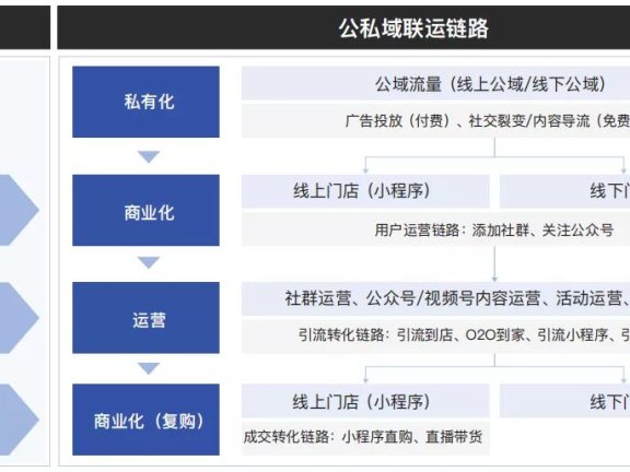 2022年全域经营该怎么玩？