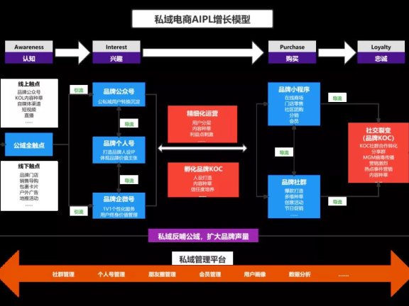私域电商AIPL增长模型,打造销售转化闭环
