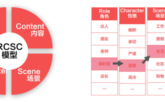 京东超市用户运营体系拆解