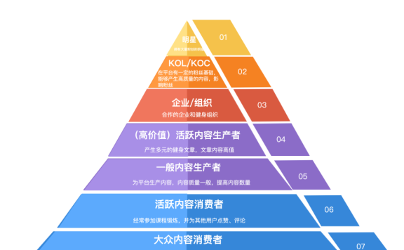 Keep用户运营体系拆解