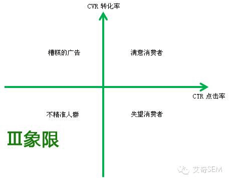 SEM广告优化的四象限法则