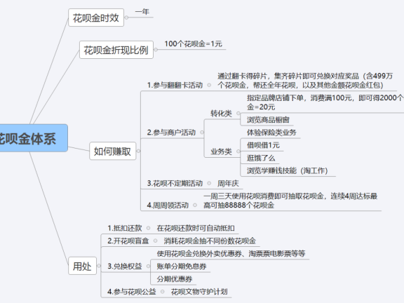 支付宝花呗金体系营销案例分析