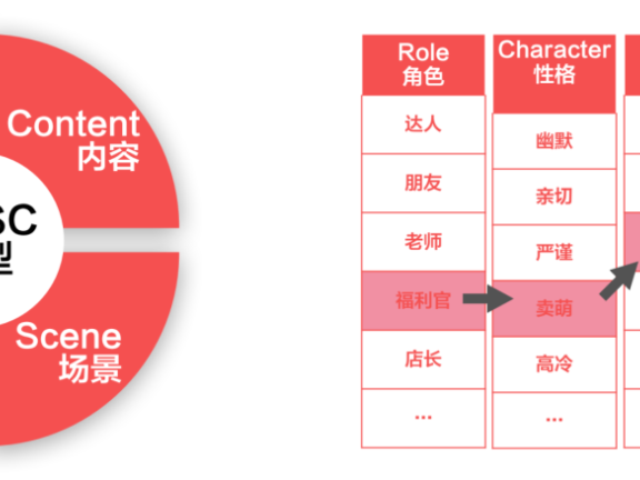 京东超市用户运营体系拆解