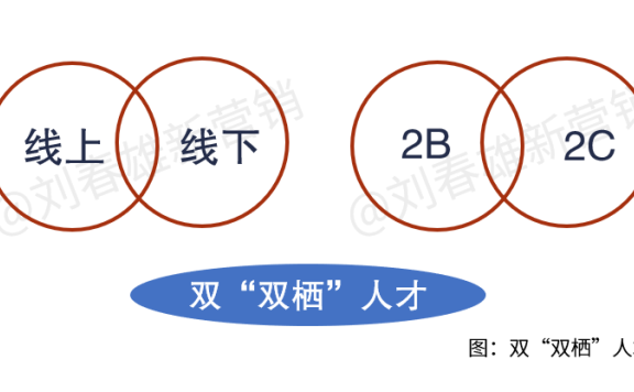 渠道数字化怎么做?