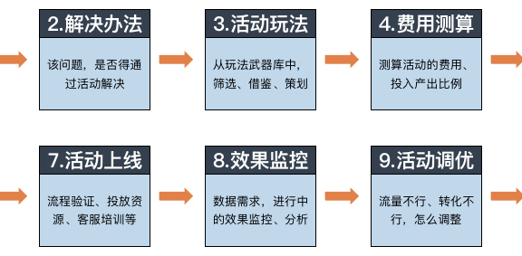 活动营销避坑指南