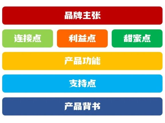 如何提炼产品卖点才能打动消费者?