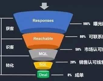 营销进阶课：乘法思维(实操篇)