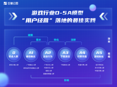 游戏行业如何借助游戏5A模型实现增长突破