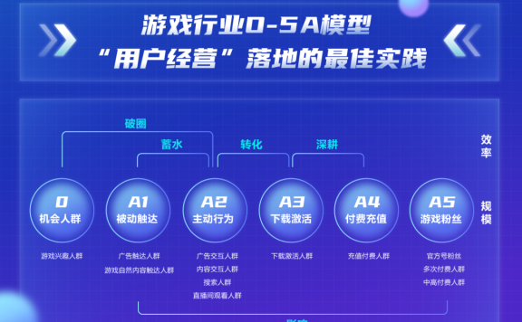 游戏行业如何借助游戏5A模型实现增长突破