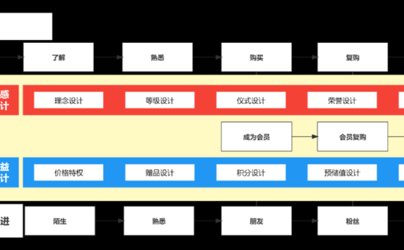 私域流量运营中会员成长体系搭建策略
