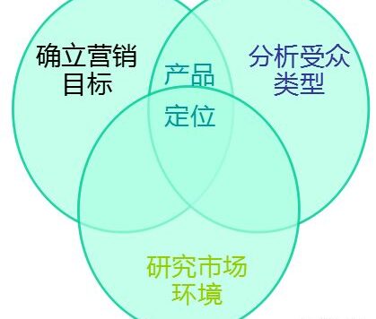 如何制作合理的SEM方案