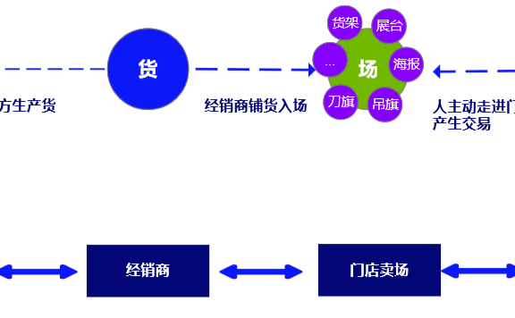 门店内卷用bC一体化是最优解