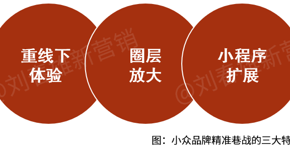 新巷战营销：五类品牌五种打法