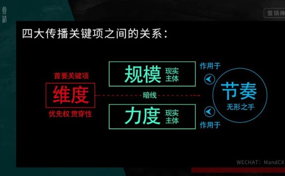 四大关键项掌握传播策略的内在逻辑