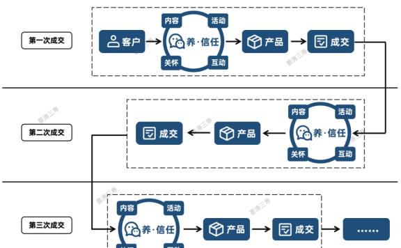 越在乎销售的老板,公司越做不好私域