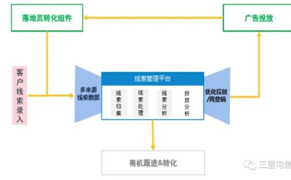 广告投放如何才能提升线索有效率,提高线索质量?
