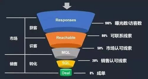 营销进阶课：乘法思维(实操篇)