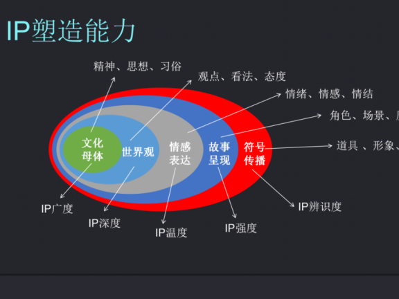 私域流量运营项目操盘手能力进阶模型全拆解