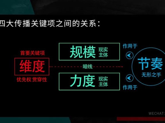 四大关键项掌握传播策略的内在逻辑