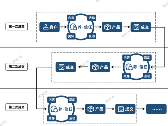 越在乎销售的老板,公司越做不好私域