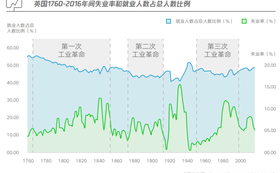 互联网到底是创造工作还是减少工作?